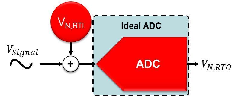 Bild 2: Rauschfreier A/D-Wandler mit einer vorangeschalteten Rauschquelle, die dem eingangsbezogenen Rauschen des ADC entspricht. (Texas Instruments)