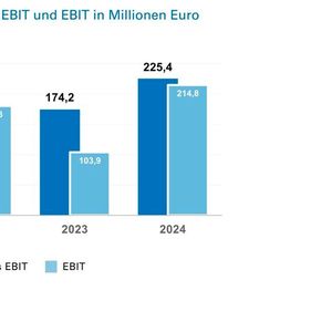 Ohne Sondereffekte (bereinigtes EBIT) liegt der Gewinn bei 225,4 Millionen Euro – plus 23,3 Prozent gegenüber Vorjahr. (Bild:  TÜV Rheinland)