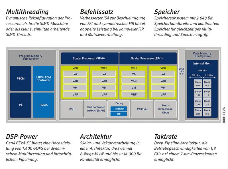 Schnellste DSP-Architektur: Die „Gen4 CEVA-XC“-Architektur bietet höchste Leistung für parallele Verarbeitungsaufgaben, wie sie für 5G-Endpunkte und Radio Access Networks, Enterprise Access Points und andere Multigigabit-Anwendungen mit niedriger Latenz erforderlich sind. Der erste Prozessor, der auf der Architektur basiert, ist der Multicore-CEVA-XC16. Er ist der schnellste jemals hergestellte DSP und für massive Signalverarbeitungs- und KI-Work-loads ausgelegt: www.ceva-dsp.com. (JW) (Bild: CEVA)