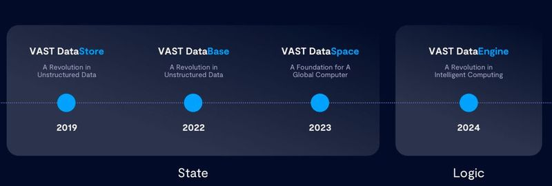 Auf seiner Roadmap ist Vast Data bereits weitgekommen, doch der eigentliche Mehrwert kommt mit der DataEngine erst nächstes Jahr. (Bild: VAST)