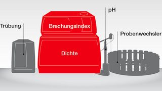 Abb.1: Beispiel eines modularen Aufbaus für die Flüssigkeitsanalyse (Anton Paar)