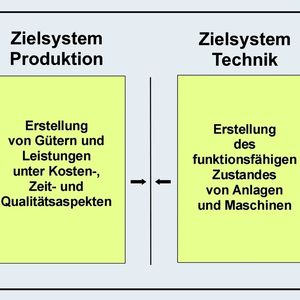 Bild 2: Im Kontext einer produktionsintegrierten Instandhaltung treffen zunächst zwei differierende teilorganisatorische Zielsysteme aufeinander.