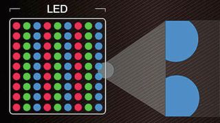 Vergleich: Die LED im Vergleich zur Mikro-LED. Die großen Display-Hersteller bieten bereits Anwendungen mit der Mikro-LED. Doch für die Volumenfertigung ist die Technik noch nicht so weit. (Bild: EETimes)