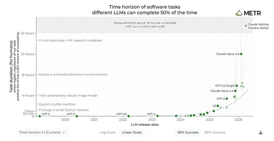 Der Zeithorizont von Softwareaufgaben: Hier wird verdeutlicht, wie große Sprachmodelle (LLMs) die Lücke schließen und den Übergang von einfachen zu komplexen Softwareaufgaben innerhalb von Stunden statt Tagen ermöglichen(Bild:  Siemens)