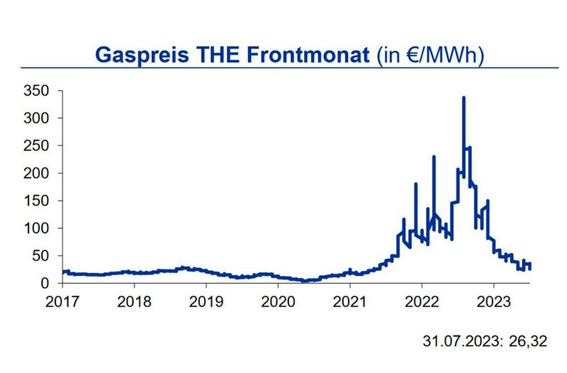 Die Propanvorräte hingegen stiegen zum Monatsende an und überschritten den langjährigen Durchschnitt um 24 %. Der Henry Hub lag am Monatsende bei 2,63 US-$ je mm btu. Auch in Europa war der Gaspreis für kurzfristige Lieferungen im Juli bei guter LNG-Versorgung weiter rückläufig. Die Füllstände der europäischen Erdgasspeicher wachsen weiter an.  (Quelle:MBI)