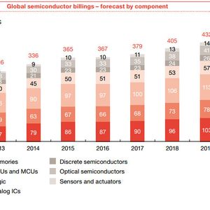 Das geschätzte Wachstum im Halbleitermarkt in den nächsten Jahren. Alle Zahlen in Mrd. US-Dollar.
