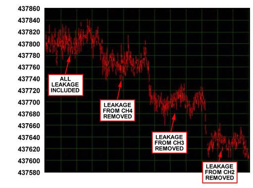 Bild 9: Fehler, die durch den Leckstrom auf Kanal 1 für eine Vier-Draht-Pt100-RTD-Konfiguration mit G = 1 erzeugt wurden. (Analog Devices, Inc.)
