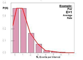 Bild 3: Poisson-Verteilung der Ankunftsraten (Kalinsky Associates)