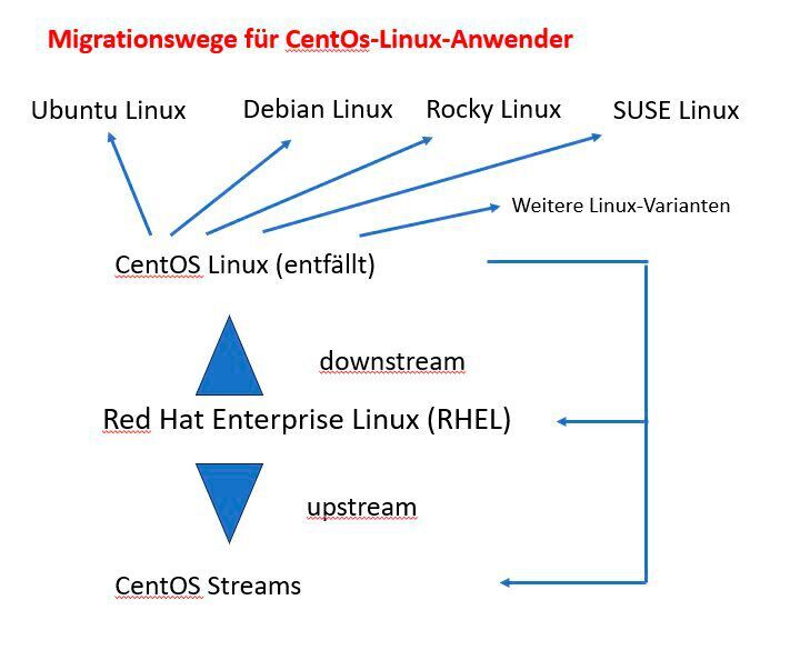 Anwender können auf das kostenpflichtige, binärkompatible „RHEL“ oder andere Linux-Varianten wechseln. Die Upstream-Variante „CentOS Stream“ ist eine weitere Möglichkeit; sie garantiert aber keine Binärkompatibilität zu RHEL wie bisher „CentOS Linux“.