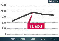 Seinen Höhepunkt (Angaben in Mio. Euro) erreichte der deutsche Maschinenexport gen China 2011. Nach zwei schwächeren Jahren 2012 und 2013 geht es jetzt wieder aufwärts. (VDMA/SMP)
