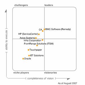 Abbildung 1: Die jüngste Gartner-Studie über IT Service Desks vom 23. August 2007, nimmt erstmalig IET Solutions neben Infra und Touchpaper ins „Magische Quadrat“ auf. Analyst David Coyle führt das Unternehmen, wie auch die ITSM-Anbieter Frontrange, Infra, Oracle und Touchpaper als Nischen-Anbieter. Diese Unternehmen treten gegen den Branchenführer BMC Software (Remedy) an. Doch die BMC-Positionierung ist nicht so eindeutig wie sie auf den ersten Blick scheint. Denn kein einziger Hersteller, den Gartner unter die Lupe genommen hat, schafft es, bei Coyle als „Leader“ zu erscheinen. Alle Hersteller konnten ihrer Vision von umfassenden ITSM nicht gerecht werden.