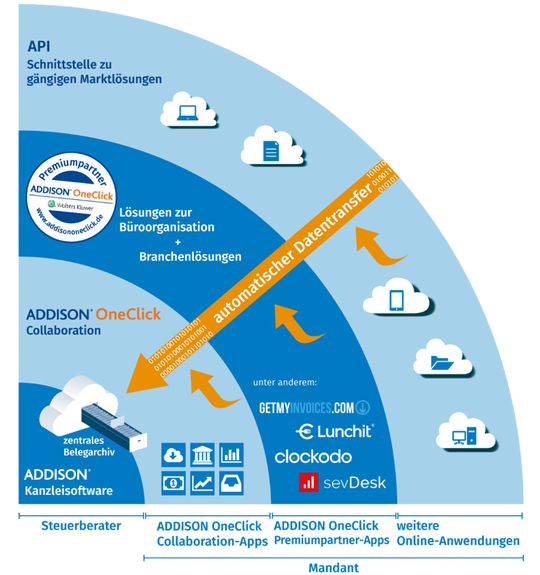 (Addison OneClick enthält einen Cloud-basierten Beleg- und Daten-Hub. (Bild: Wolters Kluwer))