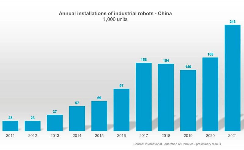 China ist der mit Abstand am schnellsten wachsende Robotermarkt weltweit.  (Bild: IFR)