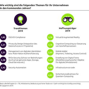 Die Einhaltung der Datenschutzgrundverordnung ist nach wie vor ein wichtiges Thema, da nur knapp die Hälfte der Befragten diese komplett umgesetzt haben.