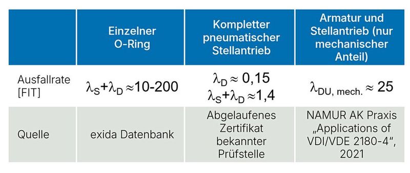 Architekturanforderungen an konforme mechanische Objekte gemäß EN 17955 (eigene Darstellung nach EN 17955) (Bild: AUMA)