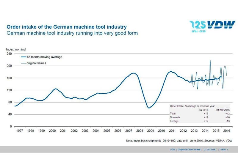 Order intake of the German machine tool industry. (VDMA, VDW)