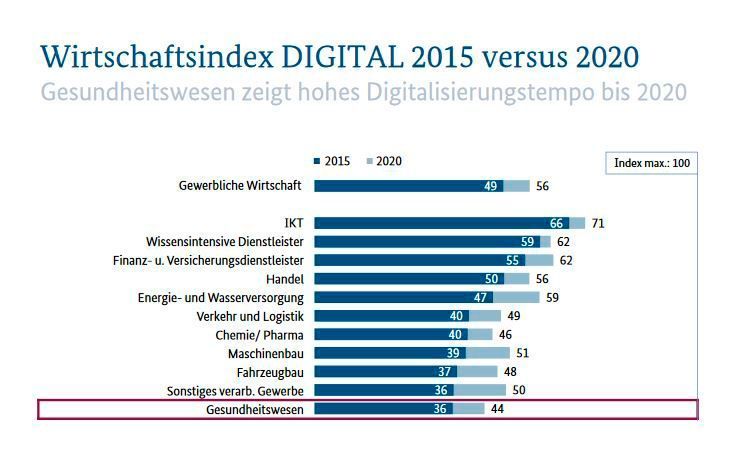 Die untersuchten Wirtschaftszweige und ihr Ranking (TNS-Digitalindex)