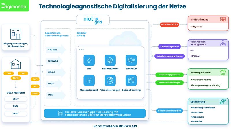 Prinzip der technologiediagnostischen Digitalisierung der Netze. (Bild:  Digimondo)