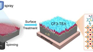Schema der neuen Oberflächenbeschichtung von Tandem-Solarzellen (Bild: Wiley-VCH, Angewandte Chemie, https://doi.org/10.1002/ange.202407151)