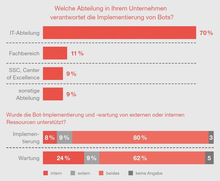 Meist ist die IT-Abteilung für RPA verantwortlich, die es mit externer Hilfe implementiert. (pwc)