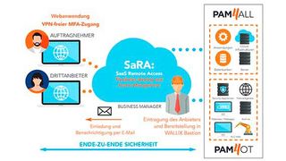 Mit SaaS Remote Access behalten Unternehmen die Kontrolle über den externen Fernzugriff. (Bild: Wallix)