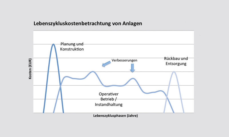 Asset-Management-Lebenszyklen (Bild: ICN Neumüller)
