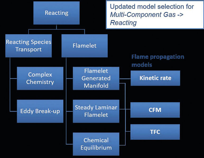 Table 1: List of available reaction models for gas phase reaction flows. (Siemens)