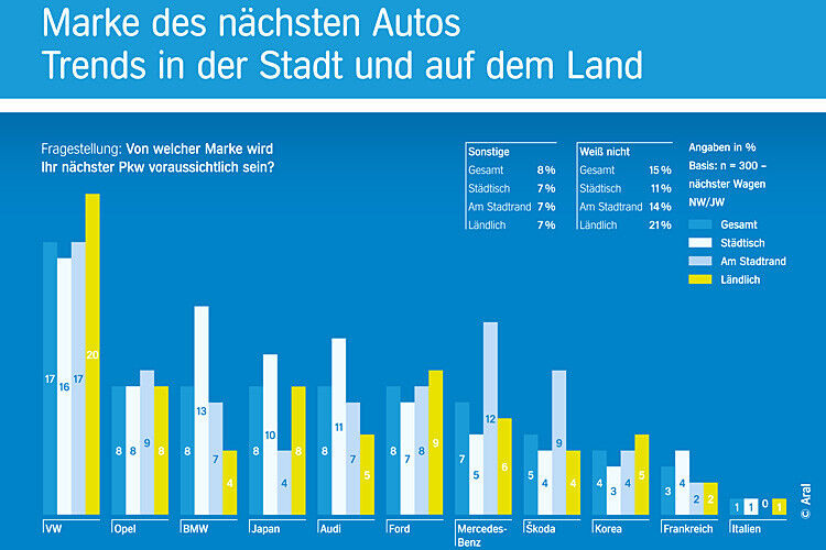 Die Vorlieben für Fabrikate sind zum Teil sehr unterschiedlich. Volkswagen punktet auf dem Land, BMW ist eine typisch städtische Marke, und Mercedes-Fahrer sind überdurchschnittlich häufig in den Stadtrandlagen zu finden. (Quelle: Aral)