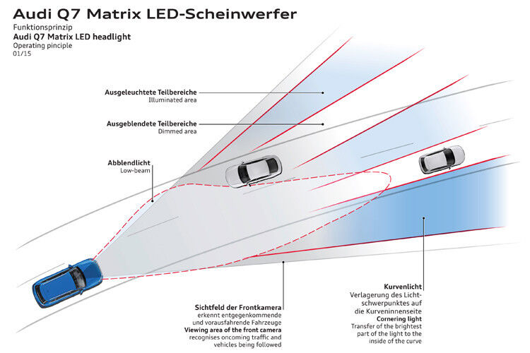 In der Wirkung sind Matrix-Laser- und Matrix-LED-Scheinwerfer fast gleich gut. Doch leuchtet das hochauflösende Laser-Licht das Vorfeld brillanter aus und die Lichtverteilung ist laut Audi in jeder Situation ideal. (Foto: Audi)