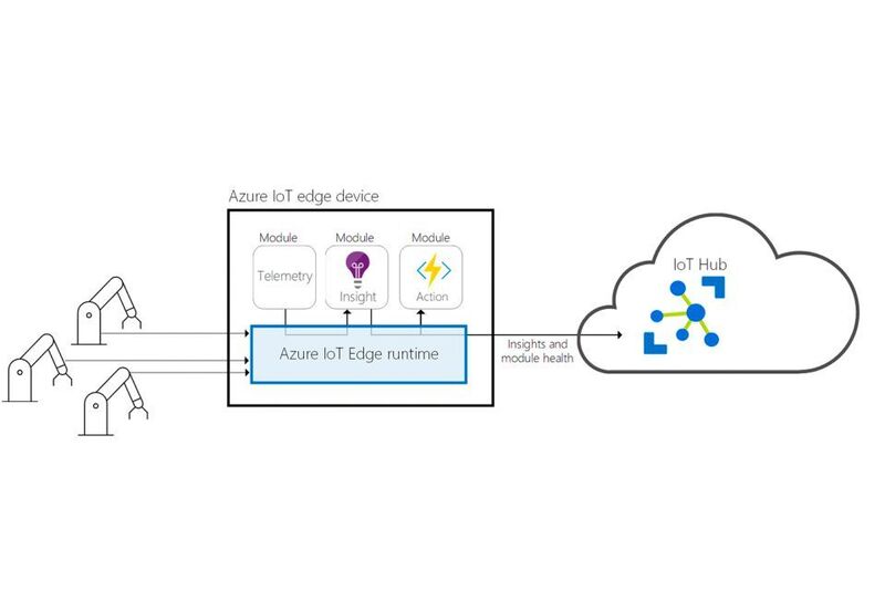Der Service Azure IoT Edge ermöglicht das sichere lokale Ausführen von Datenanalysen und künstlicher Intelligenz (z. B. mit Azure Cognitive Services oder Machine Learning) in Geräten, Maschinen und Anlagen ohne dauerhafte Cloud-Konnektivität sowie die Übertragung dieser Daten in die Cloud für genauere Analysen. So können Datenanalysen auch dann auf IoT-Geräten laufen, wenn keine permanente Internetverbindung gewünscht oder möglich ist.  (Microsoft)