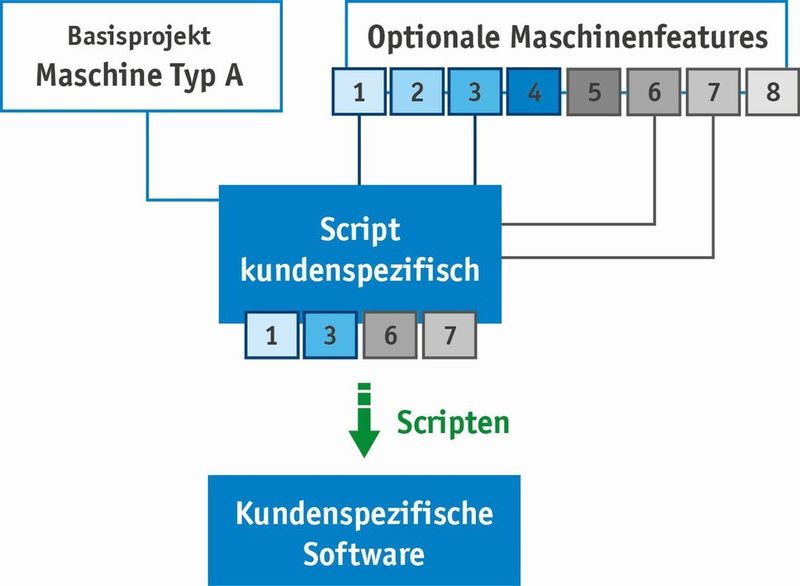Mittels Scripting-Funktionalität wird die Variantenprogrammierung zum Kinderspiel. (Sigmatek)