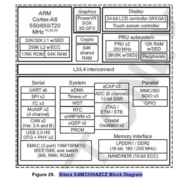 Beaglebone Black: Prozessor-Blockdiagramm (Bild: TI / beagleboard.org)