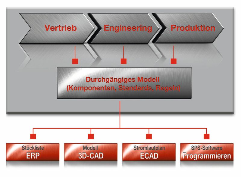 Das Eplan Engineering Center wurde von Mind8 entwickelt und soll nun branchenorientiert ausgerollt werden. (Bild: Eplan)