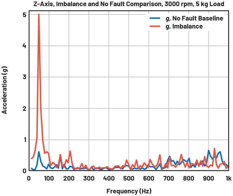 Bild 14: Unwucht-FFT-Analyse bei 3.000 U/min mit einer Last von 5kg, z-Achse im Vergleich zur Grundlinie. 