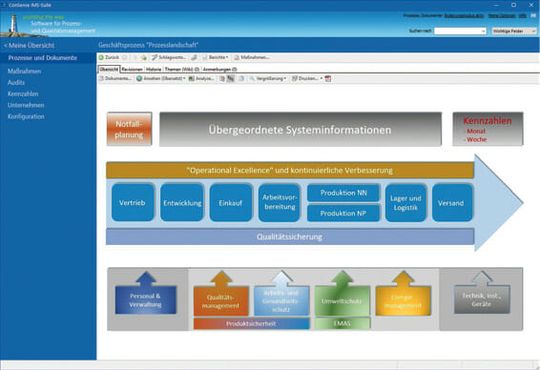 (Die ins System eingepflegten Prozesse legen Verknüpfungen und Schnittstellen zwischen den verschiedenen Bereichen offen. Bild: ConSense)