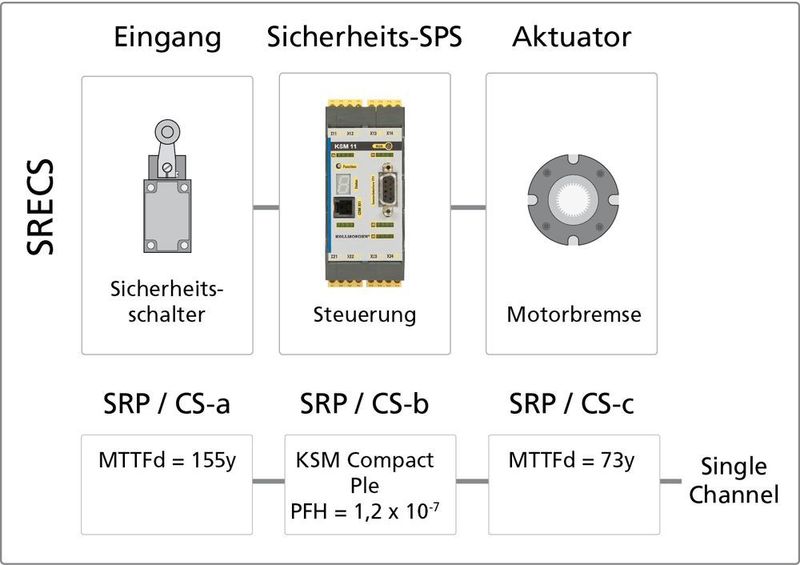 Herausforderung einkanalige Struktur - keine Redundanz und komplexe Berechnung des Sicherheitslevels nach ISO 13849 (Kollmorgen)