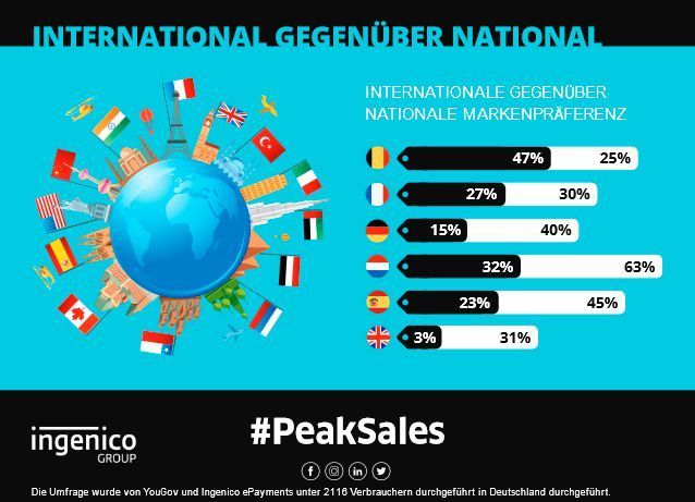 Internationale gegenüber nationaler Markenpräferenzen. (Ingenico)