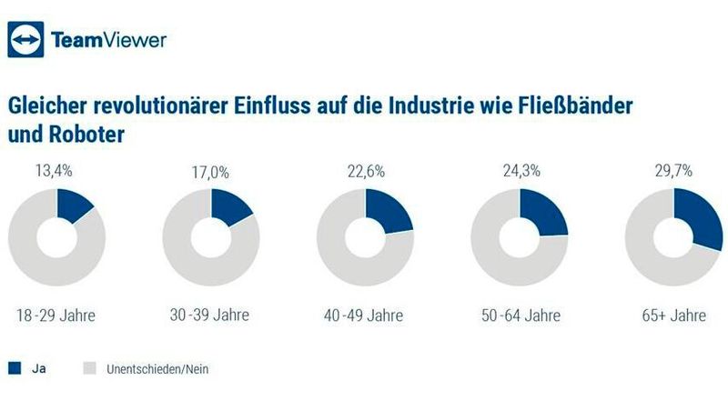 Die Einschätzung zur Bedeutsamkeit des Metaverses variiert in den verschiedenen Altersklassen.  (Bild: Team Viewer)