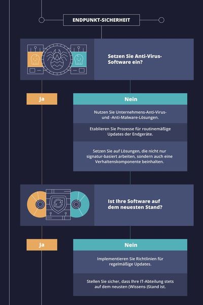 Die Grafiken zeigen die wesentlichen Schritte, die nötig sind, um ein Unternehmen auf eine Cyberattacke vorzubereiten. (Varonis)