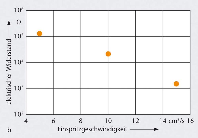 Bild 1 b: Die elektrische Leitfähigkeit eines PC/ABS-Blends mit Carbon Nanotubes hängt von der Temperatur der Einspritzgeschwindigkeit beim Spritzgießen ab. (Archiv: Vogel Business Media)