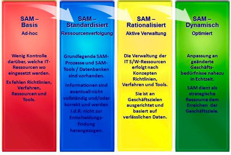 Auch Microsoft rät dringend zu einem mehrstufigen Umstieg auf optimiertes Software Asset Management. (Bild: Microsoft)