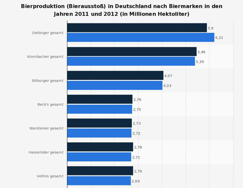 Bierproduktion (Bierausstoß) in Deutschland nach Biermarken in den Jahren 2011 und 2012 (in Millionen Hektoliter). (Inside Getränke Markt-Magazin/Statista)