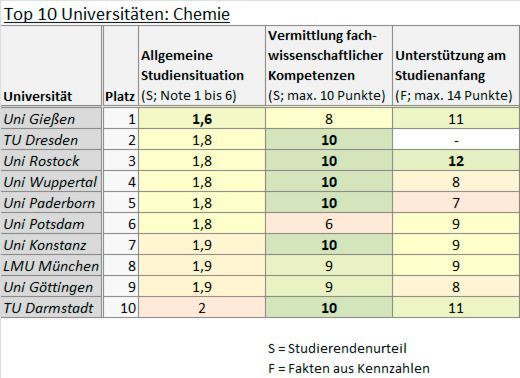 Die Ergebnisse des CHE Hochschulrankings für den Studiengang Chemie im Überblick. (LABORPRAXIS)