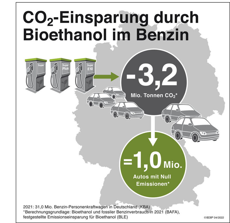 31 Millionen Tonnen CO2-Emissionen: Das wäre aus Sicht der Branche allein durch Bio-Karaftstoffe drin.