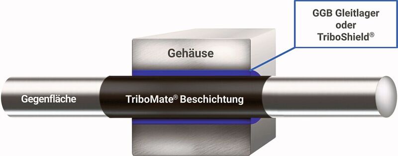 Tribomate-Gegenflächenbeschichtungen optimieren ein tribologisches System, indem sie auf beide Kontaktoberflächen wirken. (Bild: GGB)