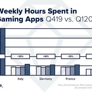 Nutzungsdauer: Die Zeit am Handy steigt weiterhin.(Bild:  App Annie)