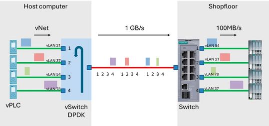 Bild 4: DPDK-Switch mit vier Ports.(Bild:  René Graf, Siemens)