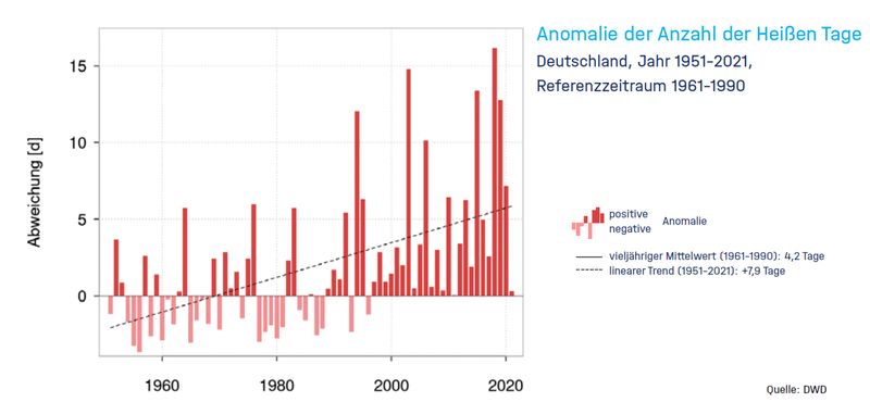 Fakt 15: Mehr Hitze, weniger Frost Meteorologen bezeichnen Tage mit 30 °C und mehr als „heiße Tage“, solche mit 0 °C und weniger im gesamten Tagesverlauf als „Eistage“. In den 1950er Jahren gab es bundesweit im Mittel jedes Jahr 3,5 heiße Tage und 28 Eistage – in den 1990er Jahren waren es schon 8,9 heiße Tage und nur noch 19 Eistage pro Jahr. Bei ungebremstem Treibhausgasausstoß erwarten Klimaforscher für den Zeitraum 2021 bis 2050 eine weitere Zunahme um 5 bis 10 heiße Tage in Norddeutschland und um 10 bis 15 heiße Tage in Süddeutschland.  Lesetipp: Wo die Dürren der Zukunft drohen Weitere Infos:  Was wir heute übers Klima wissen – Basisfakten zum Klimawandel, die in der Wissenschaft unumstritten sind, Stand: September 2022, herausgegeben von: Deutsches Klima-Konsortium, Deutsche Meteorologische Gesellschaft, Deutscher Wetterdienst, Extremwetterkongress Hamburg, Helmholtz-Klima-Initiative, klimafakten.de   (DWD)