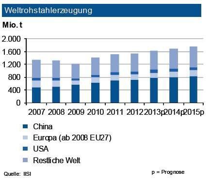 Die Weltstahlproduktion legte bis Ende April 2013 um rd. 2 % zu. Im Gesamtjahr sieht die IKB ein weiteres Wachstum, sodass ein Rekordausstoß von gut 1,6 Mrd. t Rohstahl zu erwarten ist. Der Zuwachs erfolgt primär in Asien: China dürfte rd. 780 t Rohstahl erzeugen. Dagegen ist die Belebung in den USA zum Ende gekommen. Innerhalb Europas könnte Deutschland gegen den Trend leicht zulegen, wird jedoch nicht seinen Einbruch von 2012 voll kompensieren. Für das Gesamtjahr erwartet die Industriebank jedoch eine Tonnage von bis zu 44 Mio. t. Weltweit wird der Anstieg weiter von der Automobilproduktion, dem Kraftwerksbau sowie internationalen Infrastrukturprojektengetragen. Erst die etwas kräftigere konjunkturelle Belebung im Jahr 2014 wird die Nachfrage in Europa anziehen lassen. (Quelle: siehe Grafik)
