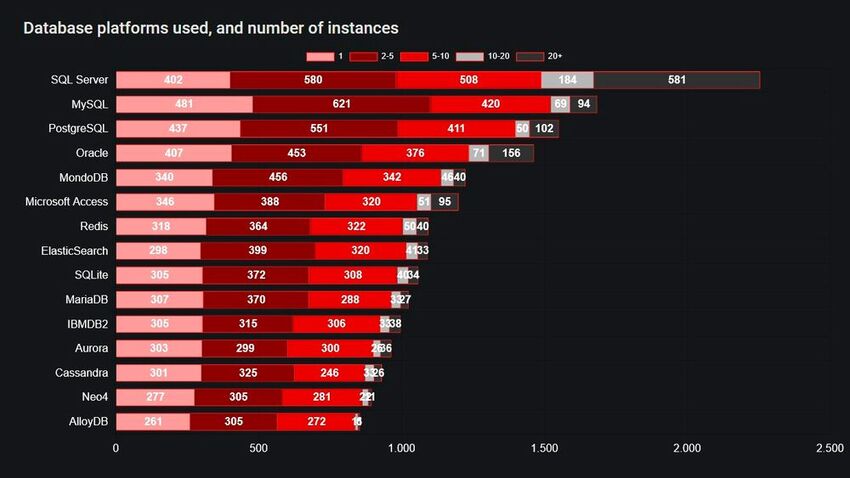 Die meistverwendeten Datenbank-Plattformen und die Anzahl ihrer Instanzen laut der Redgate-Umfrage. (Bild: Redgate)